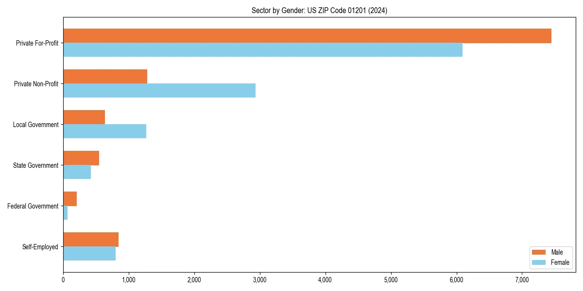Employment sector breakdown by gender in 