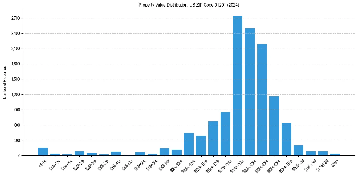 Value Distribution for 