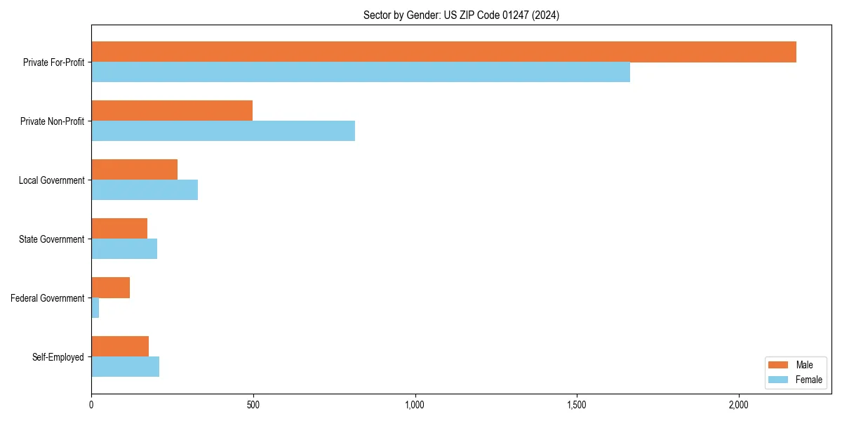 Employment sector breakdown by gender in 