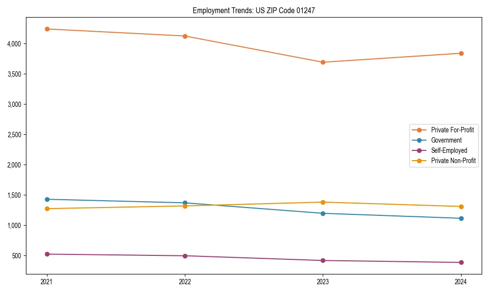 Long-term employment trends in 