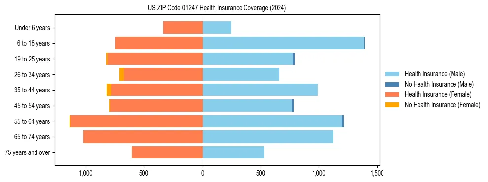 Health insurance pyramid for US ZIP Code 01247