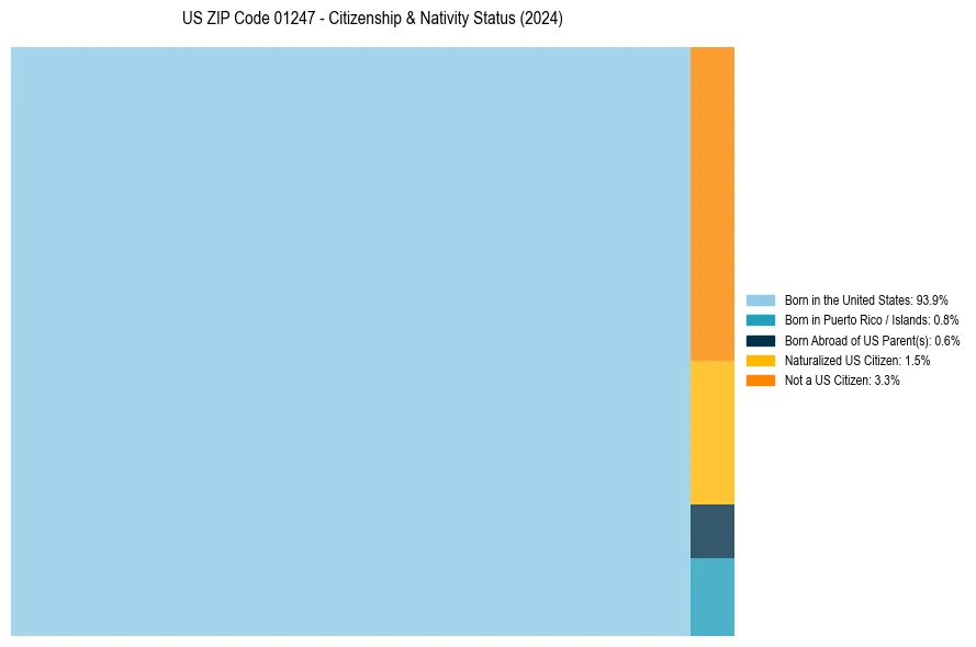 Nativity Treemap for 