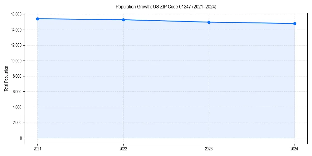 Population trends in 