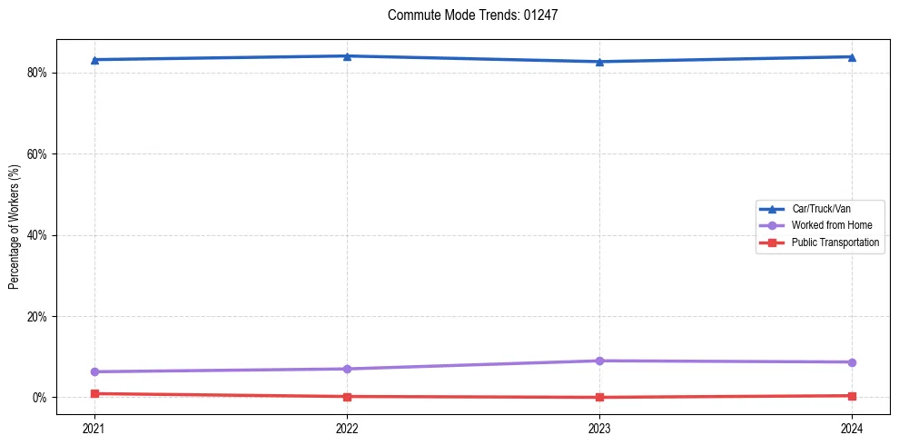Transportation trends in US ZIP Code 01247