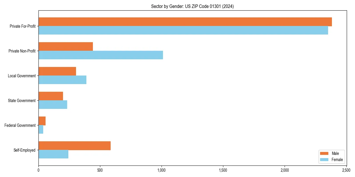 Employment sector breakdown by gender in 