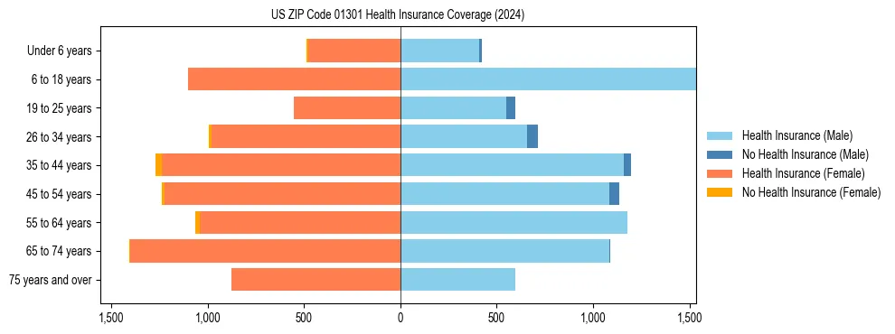 Health insurance pyramid for US ZIP Code 01301
