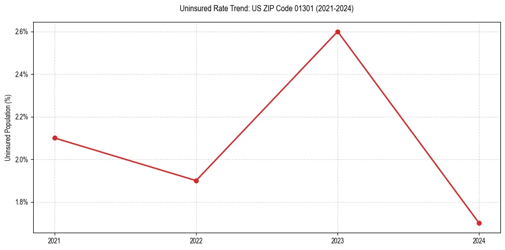 Uninsured trend chart for US ZIP Code 01301
