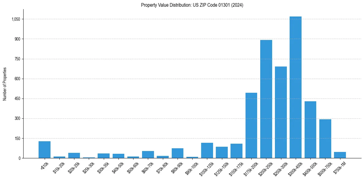 Value Distribution for 