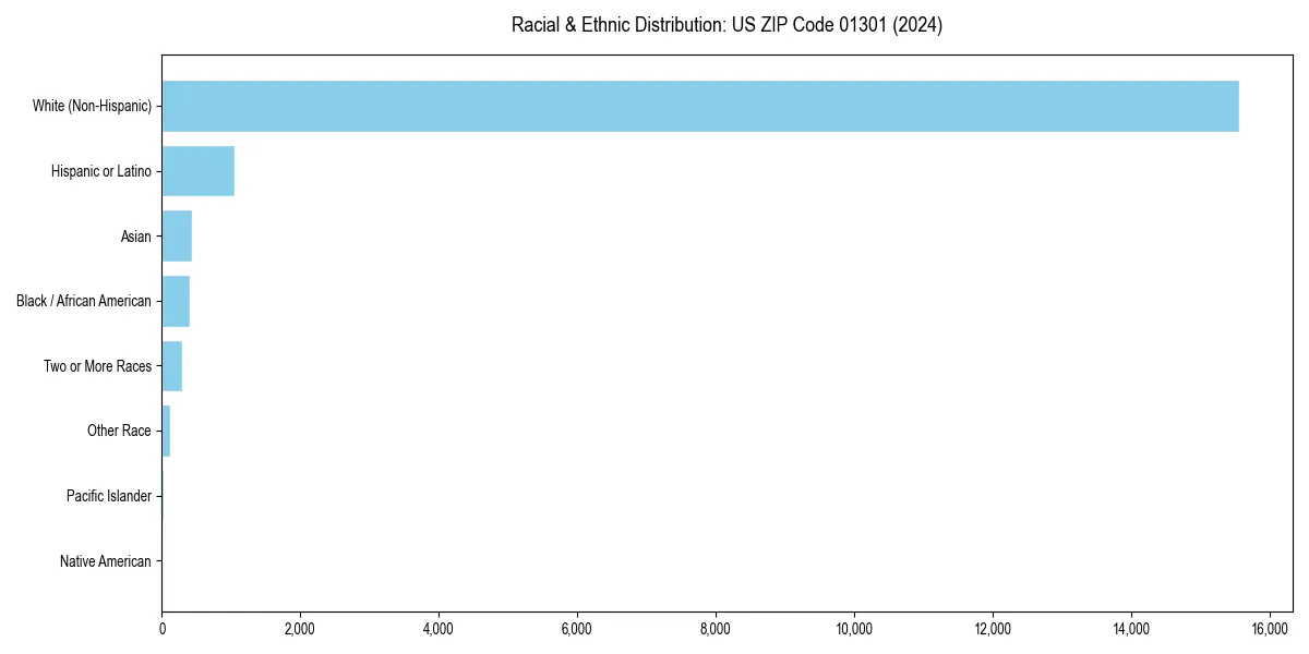 Bar chart showing racial distribution in  for 2024