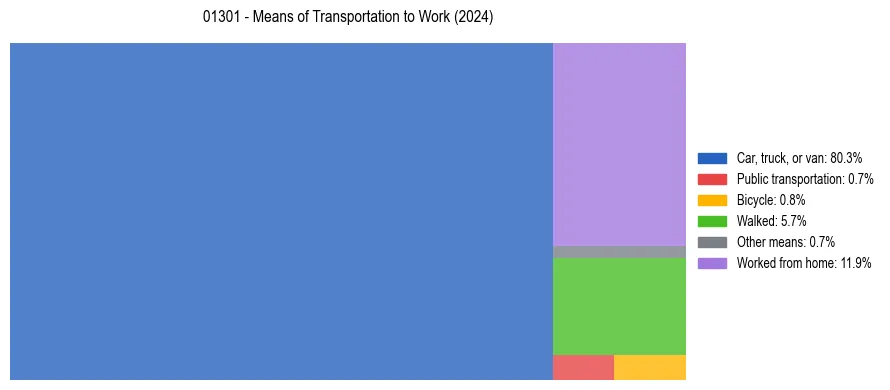 Commute modes in US ZIP Code 01301
