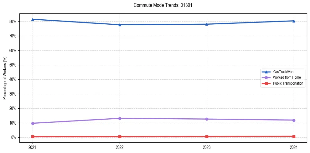 Transportation trends in US ZIP Code 01301