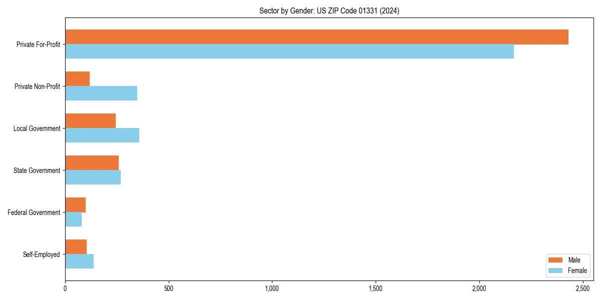 Employment sector breakdown by gender in 