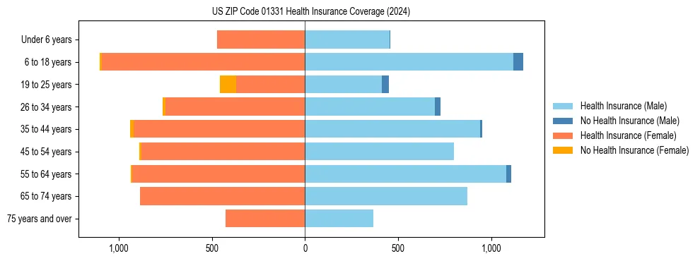 Health insurance pyramid for US ZIP Code 01331