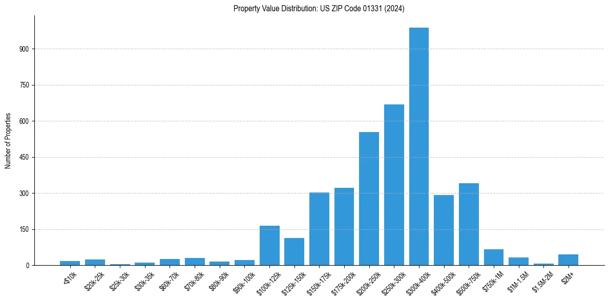 Value Distribution for 