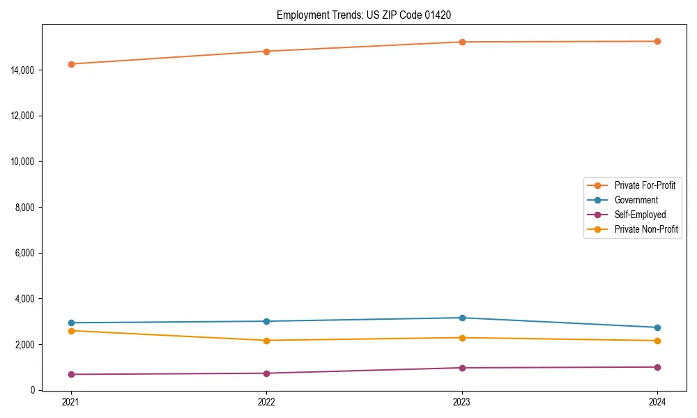 Long-term employment trends in 