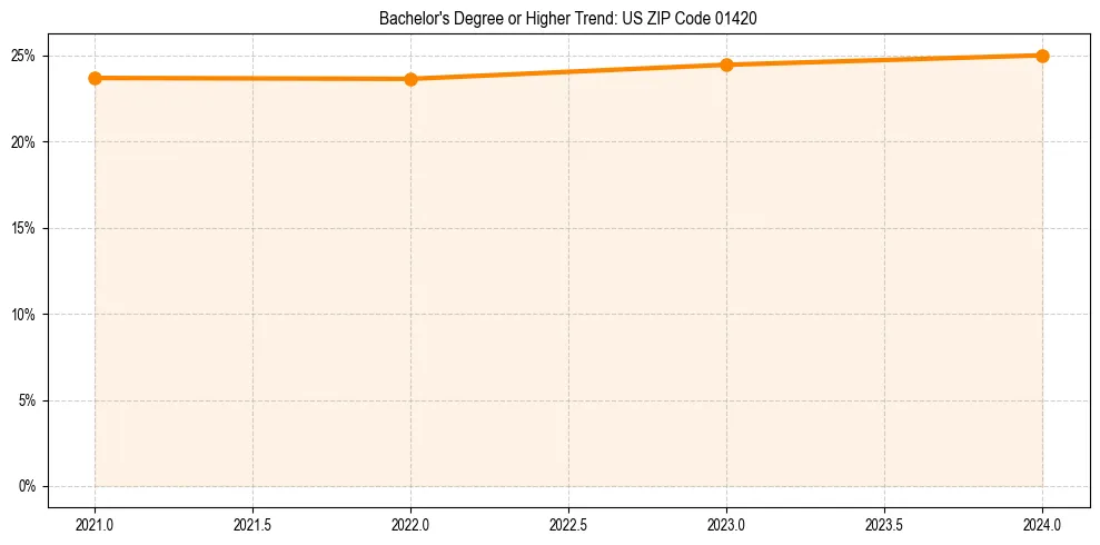 Trend chart showing bachelor degree growth in 