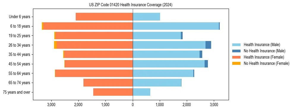 Health insurance pyramid for US ZIP Code 01420