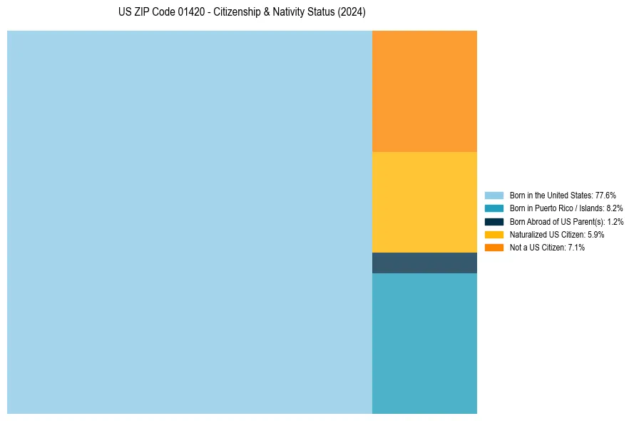 Nativity Treemap for 
