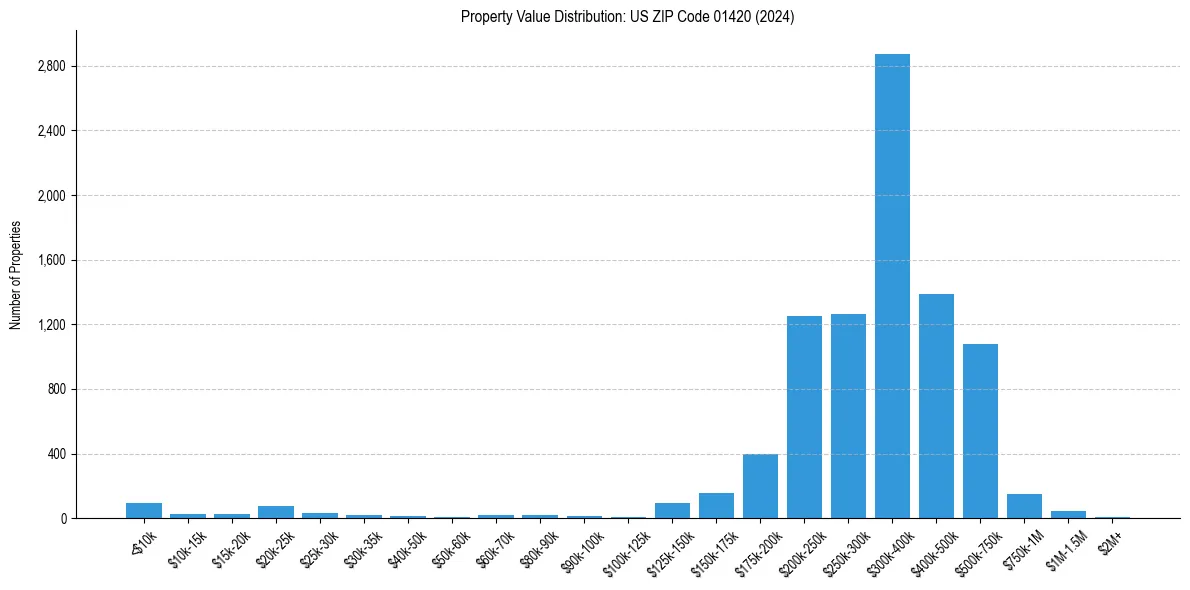 Value Distribution for 