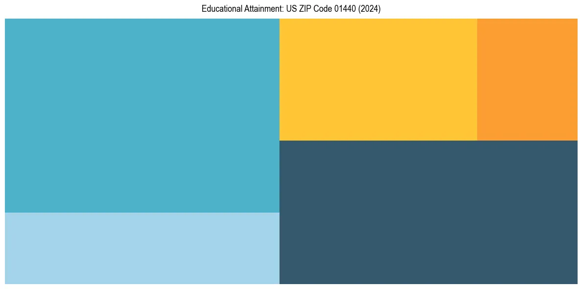 Education Treemap for  in 2024