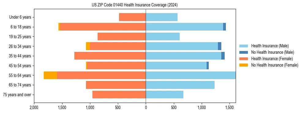 Health insurance pyramid for US ZIP Code 01440