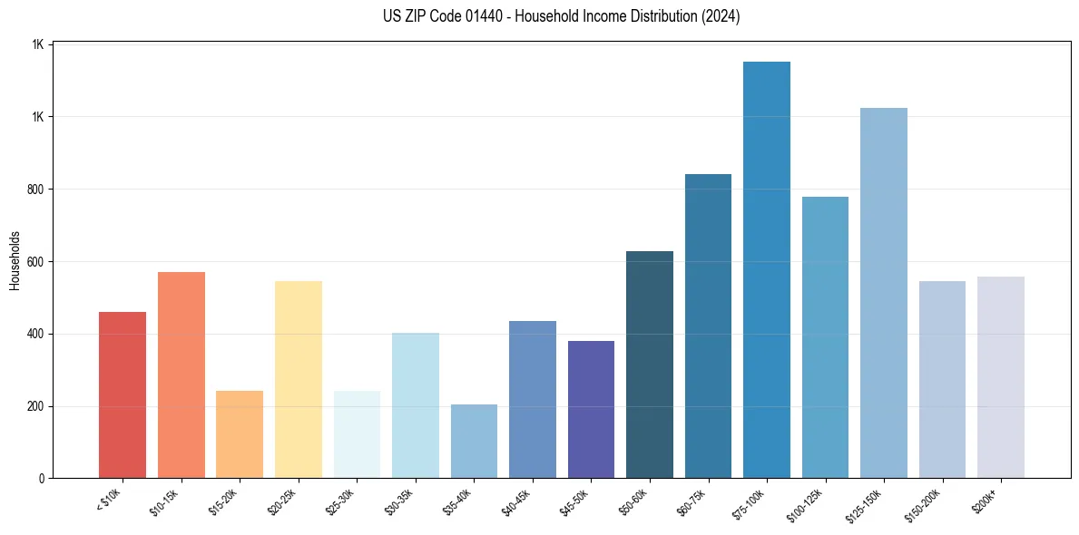 Income Distribution for 
