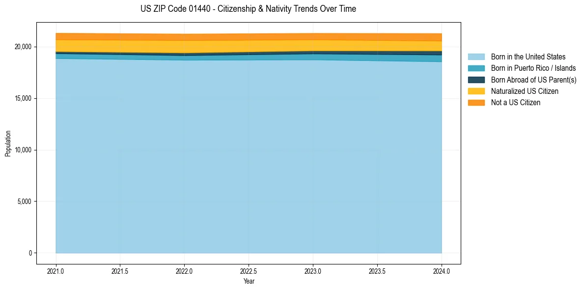 Historical nativity trends for 