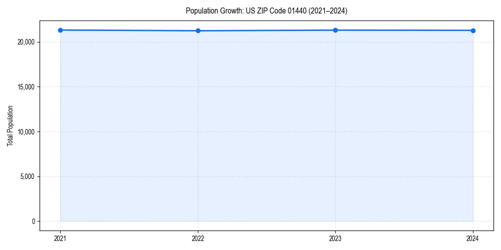 Population trends in 