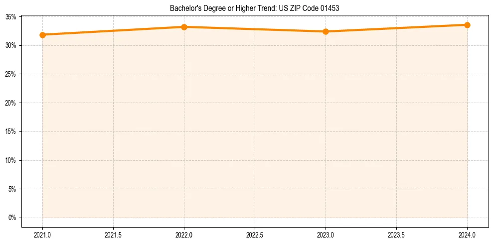 Trend chart showing bachelor degree growth in 