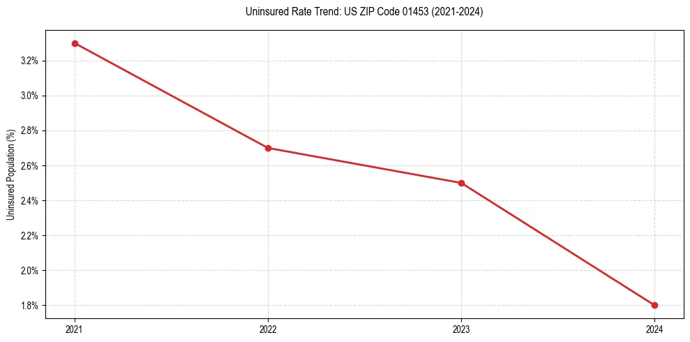 Uninsured trend chart for US ZIP Code 01453