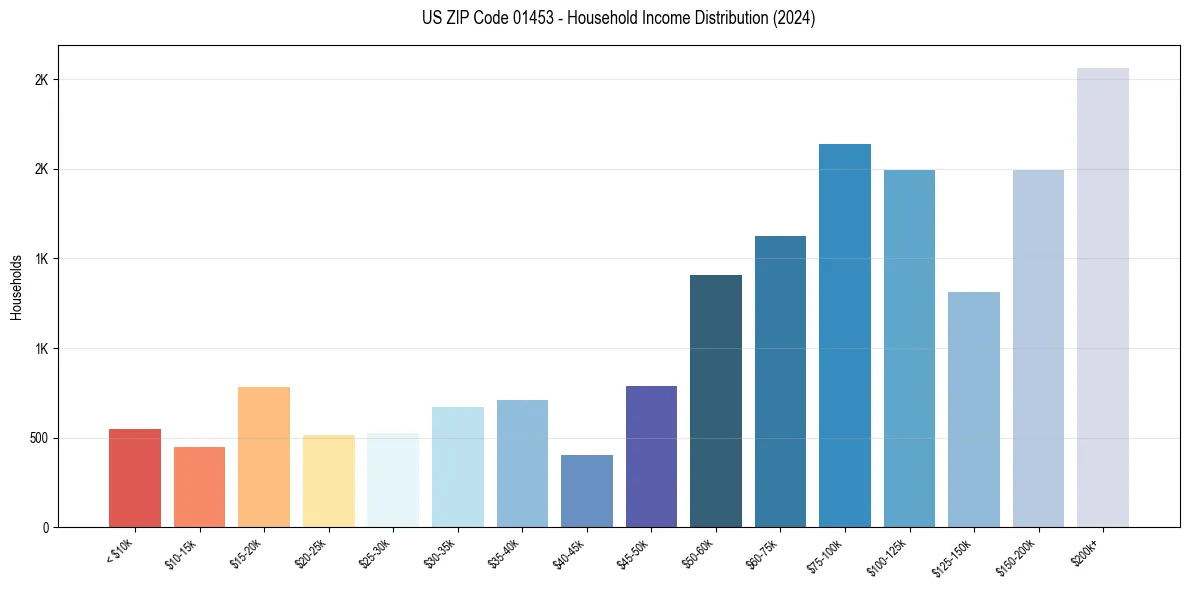 Income Distribution for 
