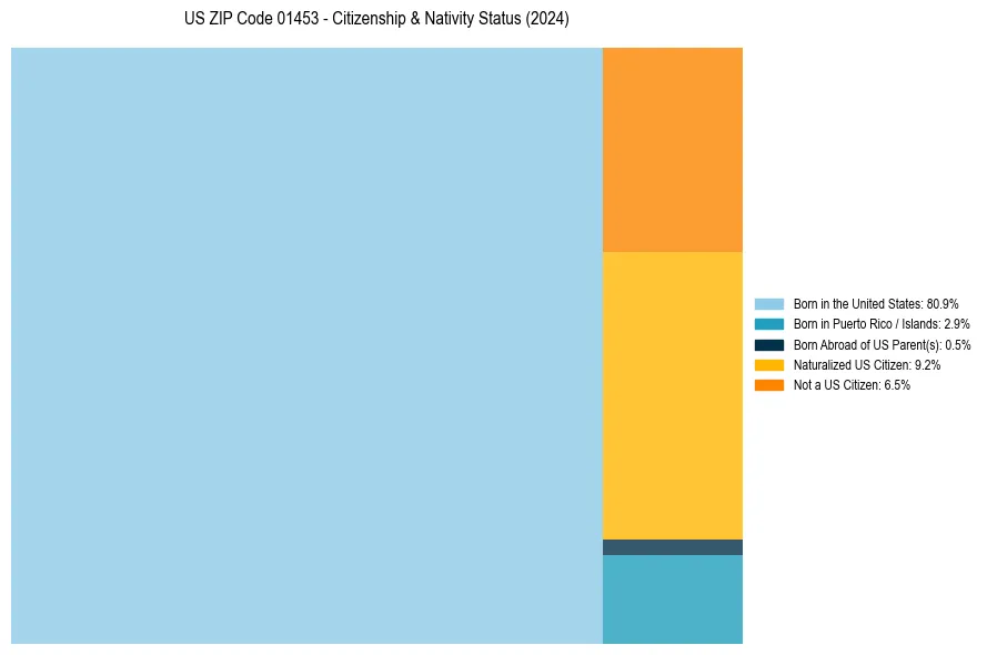 Nativity Treemap for 