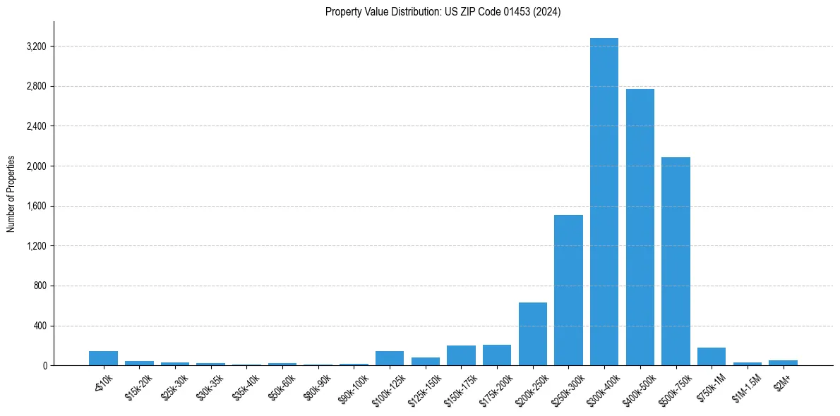 Value Distribution for 