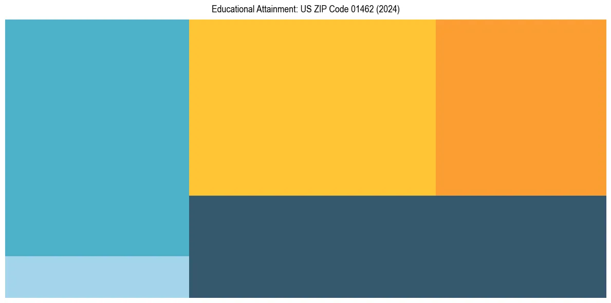 Education Treemap for  in 2024