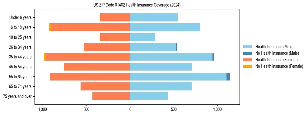 Health insurance pyramid for US ZIP Code 01462