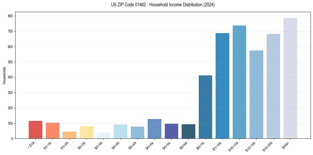 Income Distribution for 