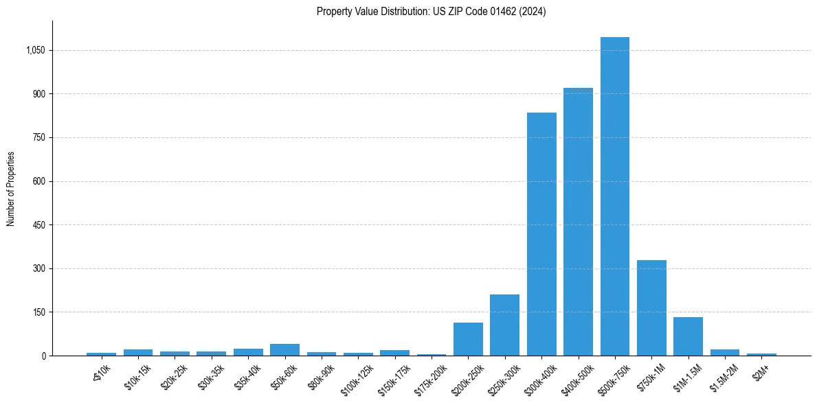 Value Distribution for 
