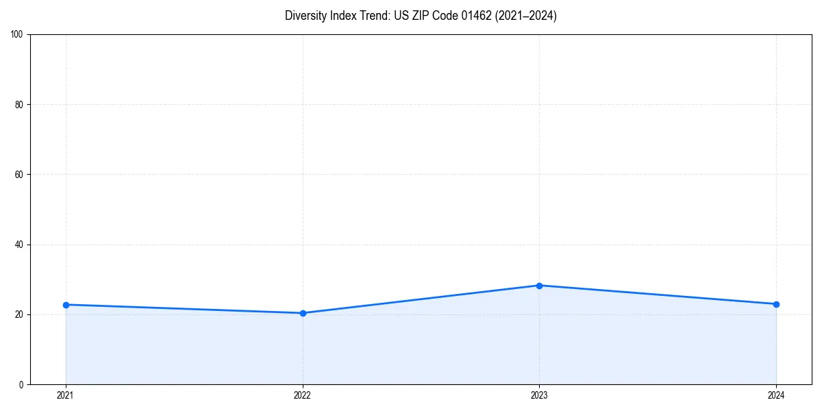 Line chart showing diversity index trends for 