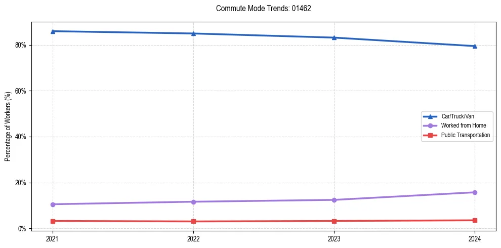 Transportation trends in US ZIP Code 01462