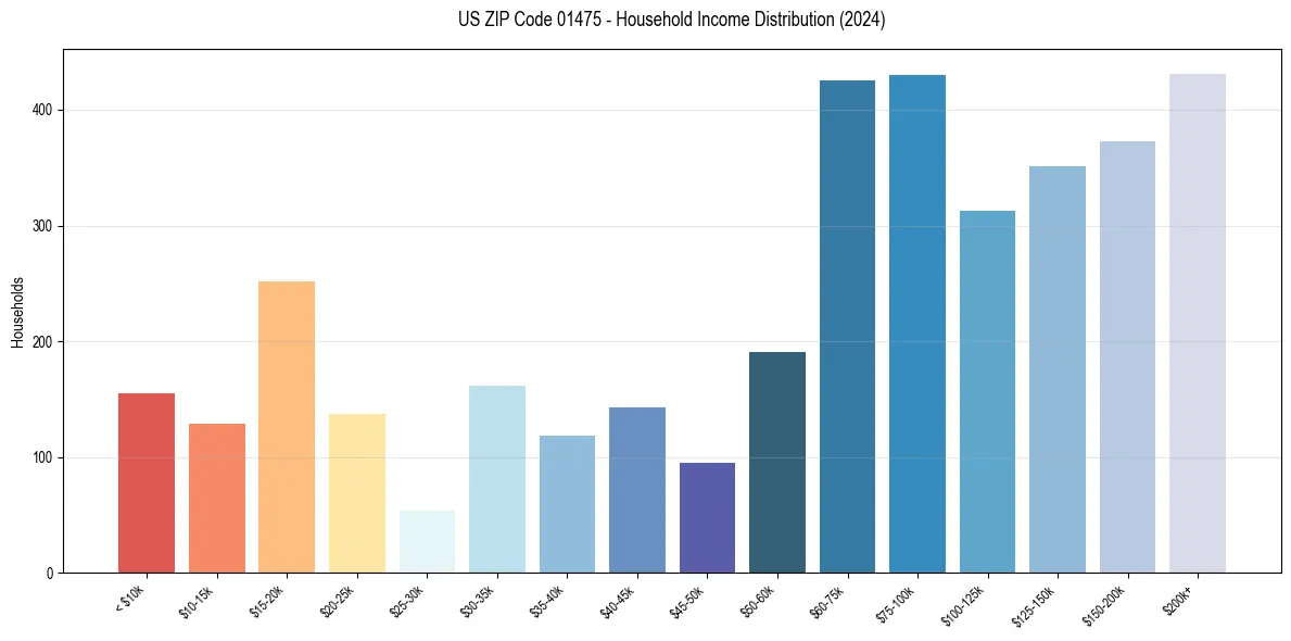 Income Distribution for 