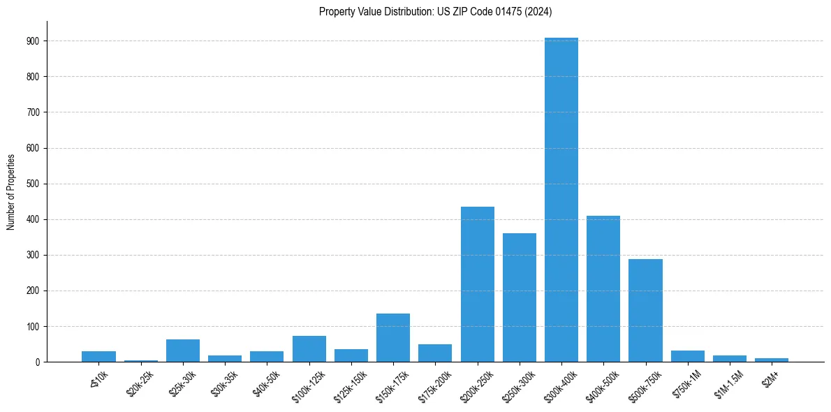 Value Distribution for 