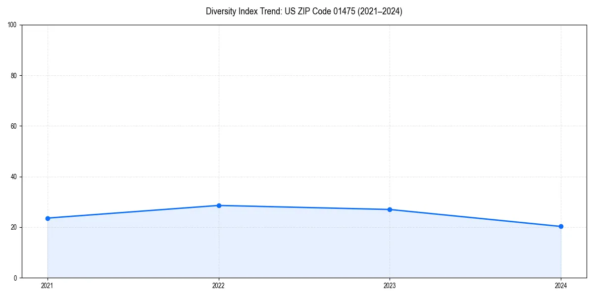 Line chart showing diversity index trends for 