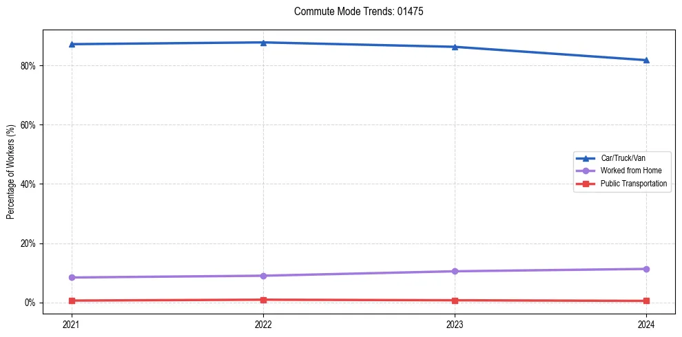 Transportation trends in US ZIP Code 01475
