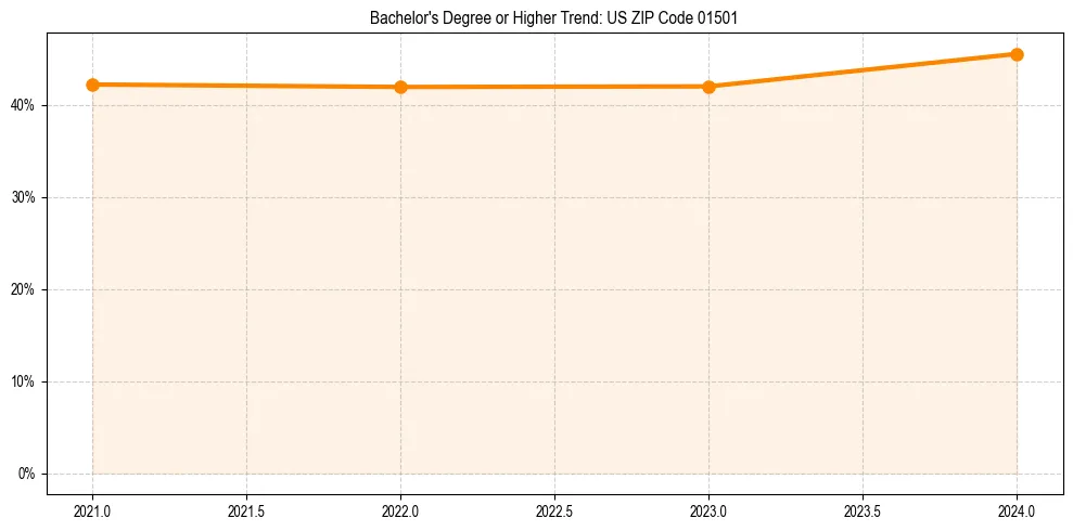 Trend chart showing bachelor degree growth in 