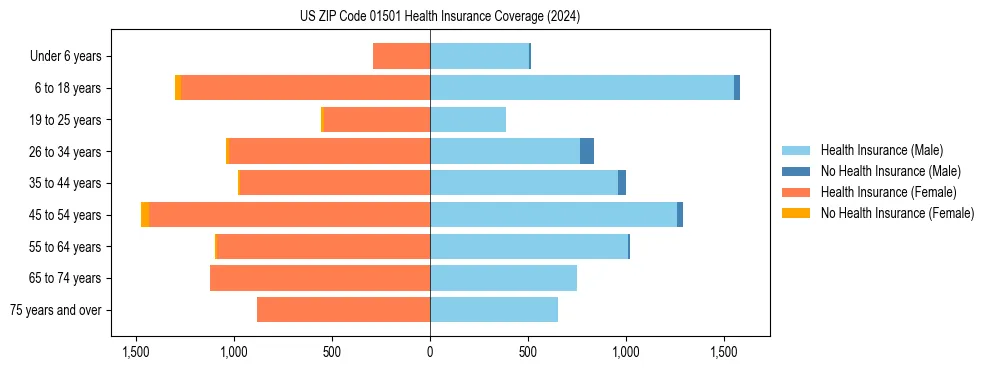 Health insurance pyramid for US ZIP Code 01501