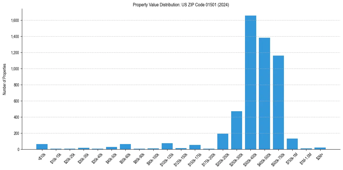 Value Distribution for 