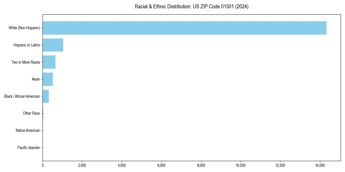 Bar chart showing racial distribution in  for 2024