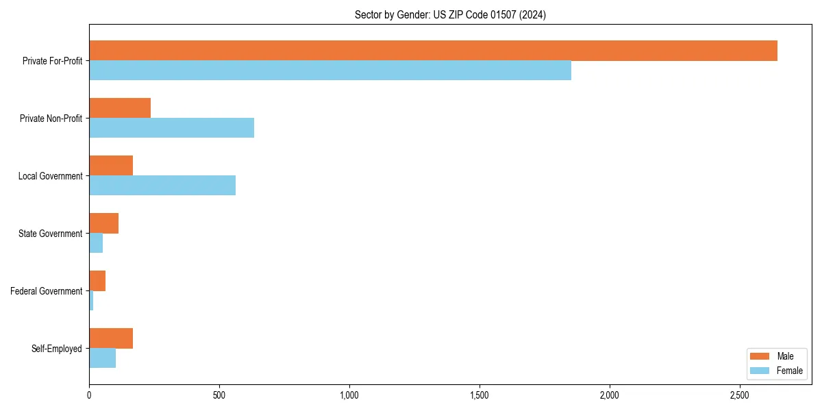 Employment sector breakdown by gender in 