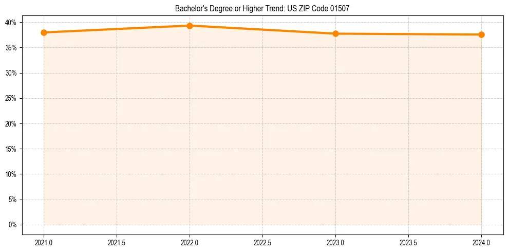 Trend chart showing bachelor degree growth in 