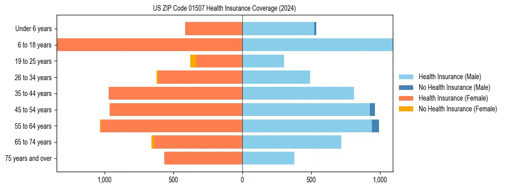 Health insurance pyramid for US ZIP Code 01507